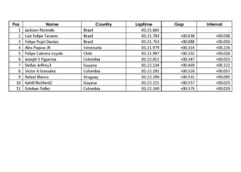 Guyana’s Historic Representation in the South American ESports Championship